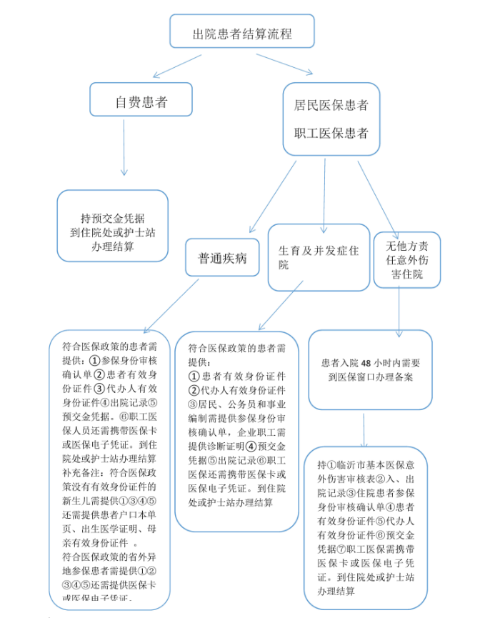 出院患者結(jié)算流程圖(1)_副本.png